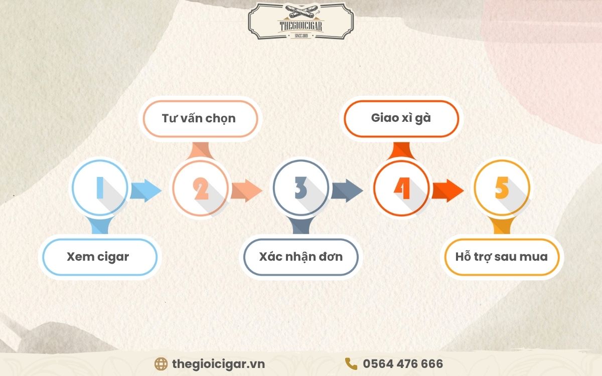 Quy trình mua bán tại Thế Giới Cigar – Cửa hàng xì gà quận Bình Thạnh TPHCM uy tín nhất Quy trình mua cigar quận Bình Thạnh tại Thế Giới Cigar